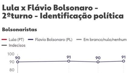 Datafolha mostra disputa entre Lula e Flávio Bolsonaro mais equilibrada em alguns segmentos